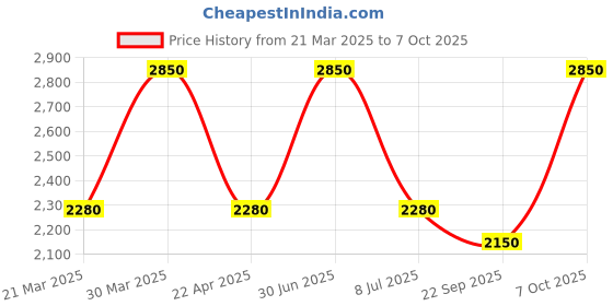 myntra.com EthIndia One Shoulder Net Fit & Flare Dress ethindia Price History Graph from 21 Mar 2025 to 7 Oct 2025