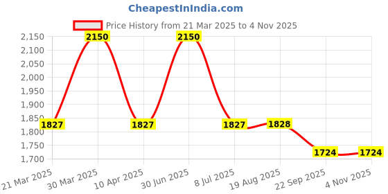 myntra.com EthIndia Peplum Dress ethindia Price History Graph from 21 Mar 2025 to 3 Nov 2025