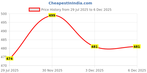 myntra.com EthIndia Puff Sleeve Cotton Top ethindia Price History Graph from 29 Jul 2025 to 5 Dec 2025