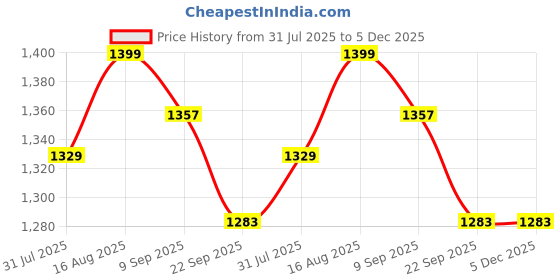 myntra.com EthIndia Tie and Dye Print Puff Sleeve Chiffon Fit & Flare Maxi Dress ethindia Price History Graph from 31 Jul 2025 to 5 Dec 2025
