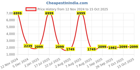 myntra.com Ethluxis Mandarin Collar Dupion Silk Straight Kurta With Churidar & Jacquard Nehru Jacket ethluxis Price History Graph from 12 Nov 2024 to 15 Oct 2025