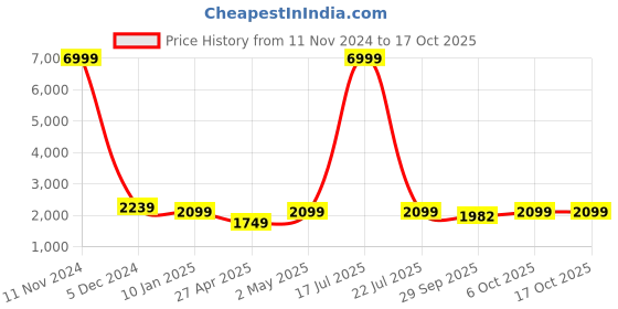 myntra.com Ethluxis Mandarin Collar Dupion Silk Straight Kurta With Churidar & Jacquard Nehru Jacket ethluxis Price History Graph from 11 Nov 2024 to 16 Oct 2025