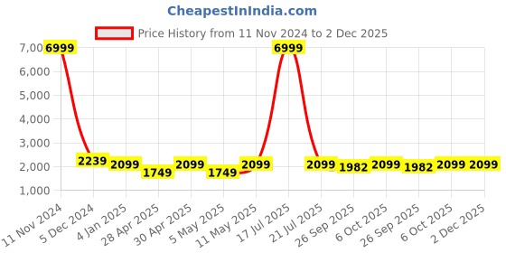 myntra.com Ethluxis Mandarin Collar Dupion Silk Straight Kurta With Churidar & Jacquard Nehru Jacket ethluxis Price History Graph from 11 Nov 2024 to 2 Dec 2025