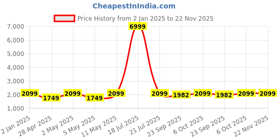 myntra.com Ethluxis Mandarin Collar Dupion Silk Straight Kurta With Churidar & Jacquard Nehru Jacket ethluxis Price History Graph from 2 Jan 2025 to 22 Nov 2025