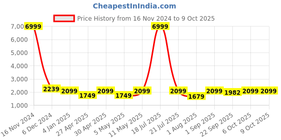 myntra.com Ethluxis Mandarin Collar Jacquard Dupion Silk Kurta With Churidar & Nehru Jacket ethluxis Price History Graph from 16 Nov 2024 to 7 Oct 2025