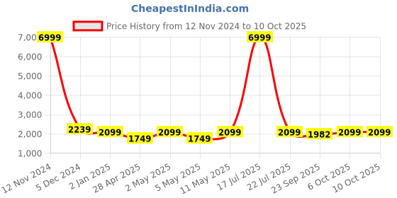 myntra.com Ethluxis Mandarin Collar Jacquard Dupion Silk Kurta With Churidar & Nehru Jacket ethluxis Price History Graph from 12 Nov 2024 to 9 Oct 2025