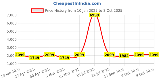 myntra.com Ethluxis Mandarin Collar Jacquard Dupion Silk Kurta With Churidar & Nehru Jacket ethluxis Price History Graph from 10 Jan 2025 to 7 Oct 2025