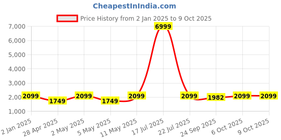 myntra.com Ethluxis Mandarin Collar Jacquard Dupion Silk Kurta With Churidar & Nehru Jacket ethluxis Price History Graph from 2 Jan 2025 to 8 Oct 2025