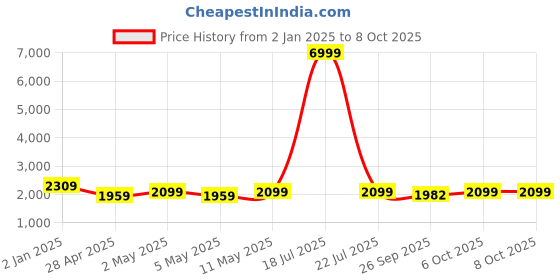myntra.com Ethluxis Mandarin Collar Jacquard Dupion Silk Kurta With Churidar & Nehru Jacket ethluxis Price History Graph from 2 Jan 2025 to 6 Oct 2025