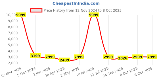 myntra.com Ethluxis Mandarin Collar Jacquard Dupion Silk Kurta With Churidar & Nehru Jacket ethluxis Price History Graph from 12 Nov 2024 to 8 Oct 2025