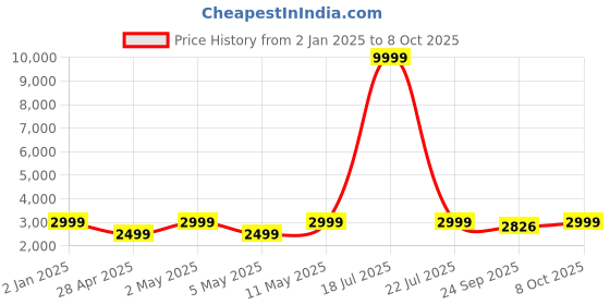 myntra.com Ethluxis Mandarin Collar Jacquard Dupion Silk Kurta With Churidar & Nehru Jacket ethluxis Price History Graph from 2 Jan 2025 to 8 Oct 2025