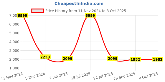 myntra.com Ethluxis Mandarin Collar Jacquard Dupion Silk Kurta With Churidar & Nehru Jacket ethluxis Price History Graph from 11 Nov 2024 to 8 Oct 2025