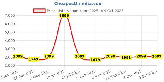 myntra.com Ethluxis Mandarin Collar Jacquard Dupion Silk Kurta With Churidar & Nehru Jacket ethluxis Price History Graph from 4 Jan 2025 to 9 Oct 2025