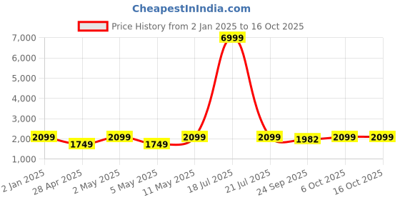 myntra.com Ethluxis Mandarin Collar Jacquard Dupion Silk Kurta With Churidar & Nehru Jacket ethluxis Price History Graph from 2 Jan 2025 to 16 Oct 2025