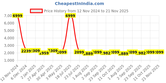 myntra.com Ethluxis Mandarin Collar Jacquard Dupion Silk Kurta With Churidar & Nehru Jacket ethluxis Price History Graph from 12 Nov 2024 to 21 Nov 2025