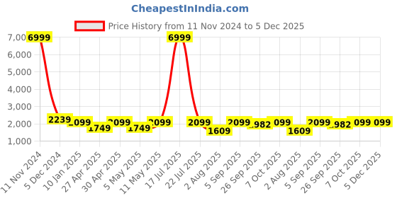 myntra.com Ethluxis Mandarin Collar Jacquard Weave Kurta with Churidar & Embroidered Nehru Jacket ethluxis Price History Graph from 11 Nov 2024 to 5 Dec 2025