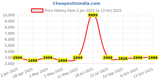 myntra.com Ethluxis Mandarin Collar Jacquard Weave Kurta with Churidar & Embroidered Nehru Jacket ethluxis Price History Graph from 2 Jan 2025 to 13 Oct 2025