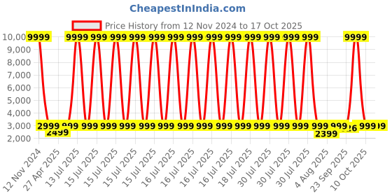 myntra.com Ethluxis Mandarin Collar Jacquard Weave Straight Kurta with Churidar & Nehru jacket ethluxis Price History Graph from 12 Nov 2024 to 17 Oct 2025