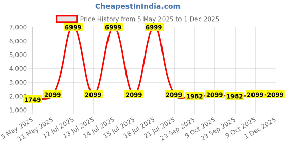 myntra.com Ethluxis Mandarin Collar Jacquard Weave Straight Kurta with Churidar & Nehru jacket ethluxis Price History Graph from 5 May 2025 to 30 Nov 2025