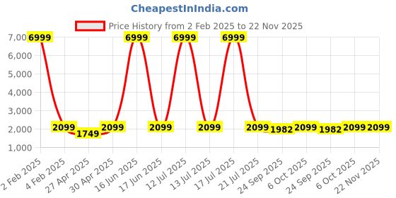 myntra.com Ethluxis Mandarin Collar Jacquard Weave Straight Kurta with Churidar & Nehru jacket ethluxis Price History Graph from 2 Feb 2025 to 22 Nov 2025