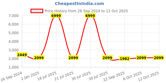 myntra.com Ethluxis Mandarin Collar Jacquard Weave  Straight Kurta with Pyjama & Nehru Jacket ethluxis Price History Graph from 26 Sep 2024 to 11 Oct 2025