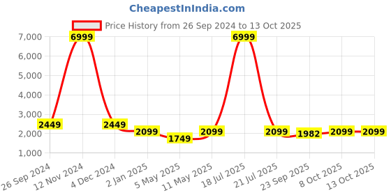 myntra.com Ethluxis Mandarin Collar Jacquard Weave  Straight Kurta with Pyjama & Nehru Jacket ethluxis Price History Graph from 26 Sep 2024 to 13 Oct 2025