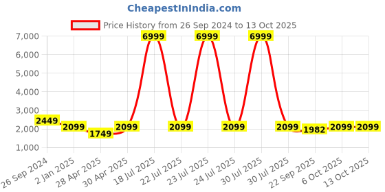 myntra.com Ethluxis Mandarin Collar Jacquard Weave  Straight Kurta with Pyjama & Nehru Jacket ethluxis Price History Graph from 26 Sep 2024 to 12 Oct 2025
