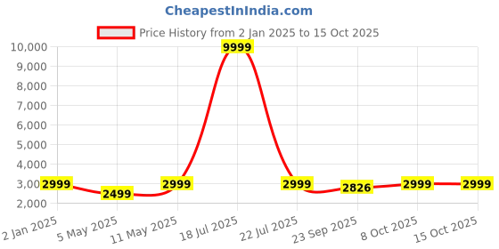 myntra.com Ethluxis Mandarin Collar Regular Dupion Silk Kurta with Churidar ethluxis Price History Graph from 2 Jan 2025 to 15 Oct 2025