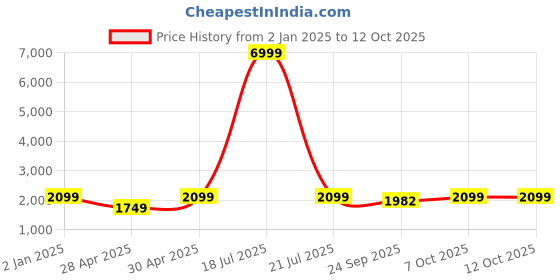 myntra.com Ethluxis Mandarin Collar Regular Dupion Silk Kurta with Churidar ethluxis Price History Graph from 2 Jan 2025 to 11 Oct 2025