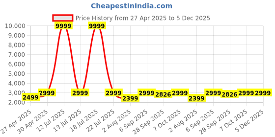 myntra.com Ethluxis Mandarin Collar Straight Kurta with Churidar & Embroidered Nehru jacket ethluxis Price History Graph from 27 Apr 2025 to 4 Dec 2025