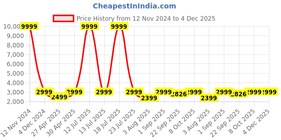 myntra.com Ethluxis Mandarin Collar Straight Kurta with Churidar & Embroidered Nehru jacket ethluxis Price History Graph from 12 Nov 2024 to 4 Dec 2025