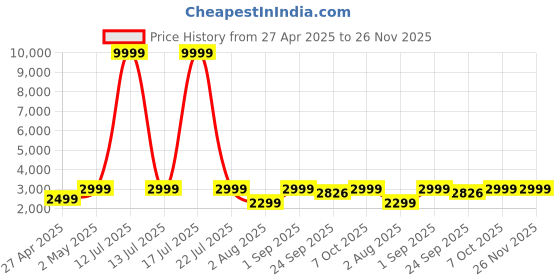 myntra.com Ethluxis Mandarin Collar Straight Kurta with Churidar & Embroidered Nehru jacket ethluxis Price History Graph from 27 Apr 2025 to 25 Nov 2025