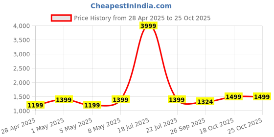 myntra.com Ethluxis Mandarin Collar Woven Nehru Jackets ethluxis Price History Graph from 28 Apr 2025 to 25 Oct 2025