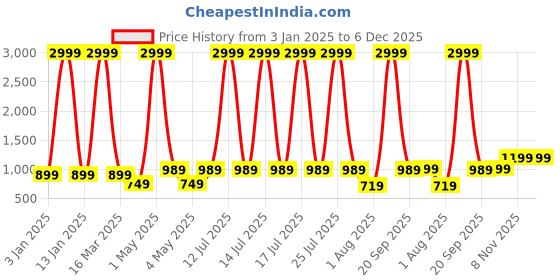 myntra.com Ethluxis Men Embroidered Dhoti ethluxis Price History Graph from 3 Jan 2025 to 6 Dec 2025