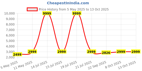 myntra.com Ethluxis Men Embroidered Regular Dupion Silk Kurta with Churidar ethluxis Price History Graph from 5 May 2025 to 13 Oct 2025