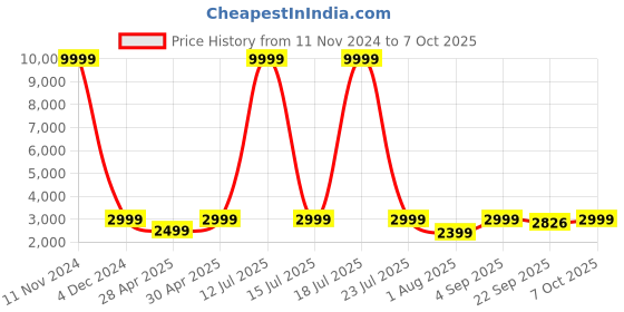 myntra.com Ethluxis Men Embroidered Regular Dupion Silk Kurta with Churidar ethluxis Price History Graph from 11 Nov 2024 to 7 Oct 2025