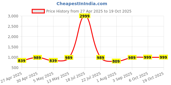 myntra.com Ethluxis Men Embroidered Regular Kurta with Churidar ethluxis Price History Graph from 27 Apr 2025 to 17 Oct 2025