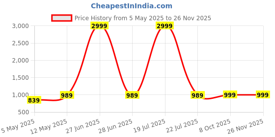 myntra.com Ethluxis Men Embroidered Regular Kurta with Churidar ethluxis Price History Graph from 5 May 2025 to 25 Nov 2025