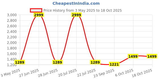 myntra.com Ethluxis Men Embroidered Regular Thread Work Kurta with Churidar ethluxis Price History Graph from 3 May 2025 to 17 Oct 2025