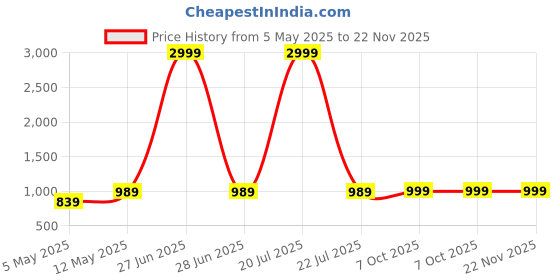 myntra.com Ethluxis Men Ethnic Motifs Embroidered Regular Thread Work Kurta with Churidar ethluxis Price History Graph from 5 May 2025 to 22 Nov 2025