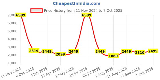 myntra.com Ethluxis Men Ethnic Motifs Regular Dupion Silk Kurta with Churidar ethluxis Price History Graph from 11 Nov 2024 to 7 Oct 2025
