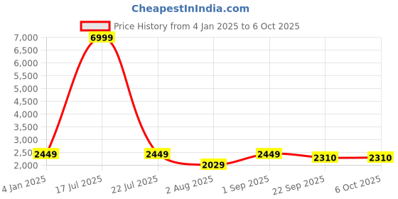 myntra.com Ethluxis Men Ethnic Motifs Regular Dupion Silk Kurta with Churidar ethluxis Price History Graph from 4 Jan 2025 to 4 Oct 2025