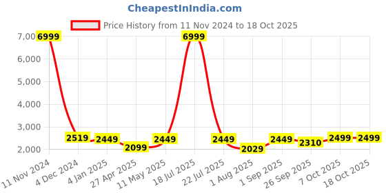 myntra.com Ethluxis Men Ethnic Motifs Regular Dupion Silk Kurta with Churidar ethluxis Price History Graph from 11 Nov 2024 to 15 Oct 2025
