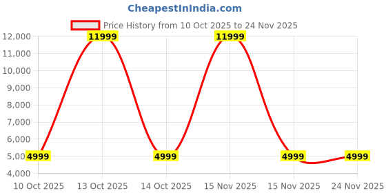 myntra.com Ethluxis Men Ethnic Motifs Regular Thread Work Kurta with Trousers ethluxis Price History Graph from 10 Oct 2025 to 24 Nov 2025