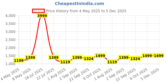 myntra.com Ethluxis Men Mandarin Collar Woven Nehru Jackets ethluxis Price History Graph from 4 May 2025 to 5 Dec 2025