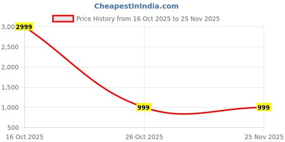 myntra.com Ethluxis Men Printed Regular Kurta with Trousers ethluxis Price History Graph from 16 Oct 2025 to 25 Nov 2025