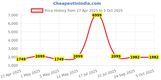 myntra.com Ethluxis Men Regular Dupion Silk Kurta with Churidar ethluxis Price History Graph from 27 Apr 2025 to 5 Oct 2025
