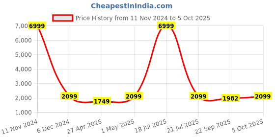 myntra.com Ethluxis Men Regular Dupion Silk Kurta with Churidar ethluxis Price History Graph from 11 Nov 2024 to 5 Oct 2025