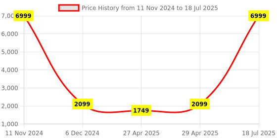 myntra.com Ethluxis Men Regular Dupion Silk Kurta with Churidar ethluxis Price History Graph from 11 Nov 2024 to 29 Apr 2025
