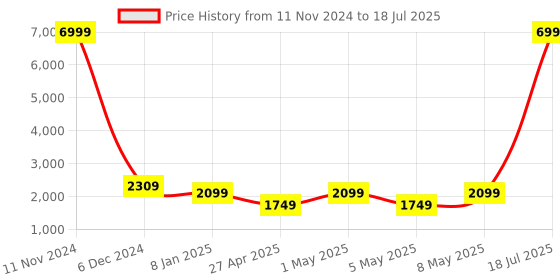 myntra.com Ethluxis Men Regular Dupion Silk Kurta with Churidar ethluxis Price History Graph from 11 Nov 2024 to 18 Jul 2025